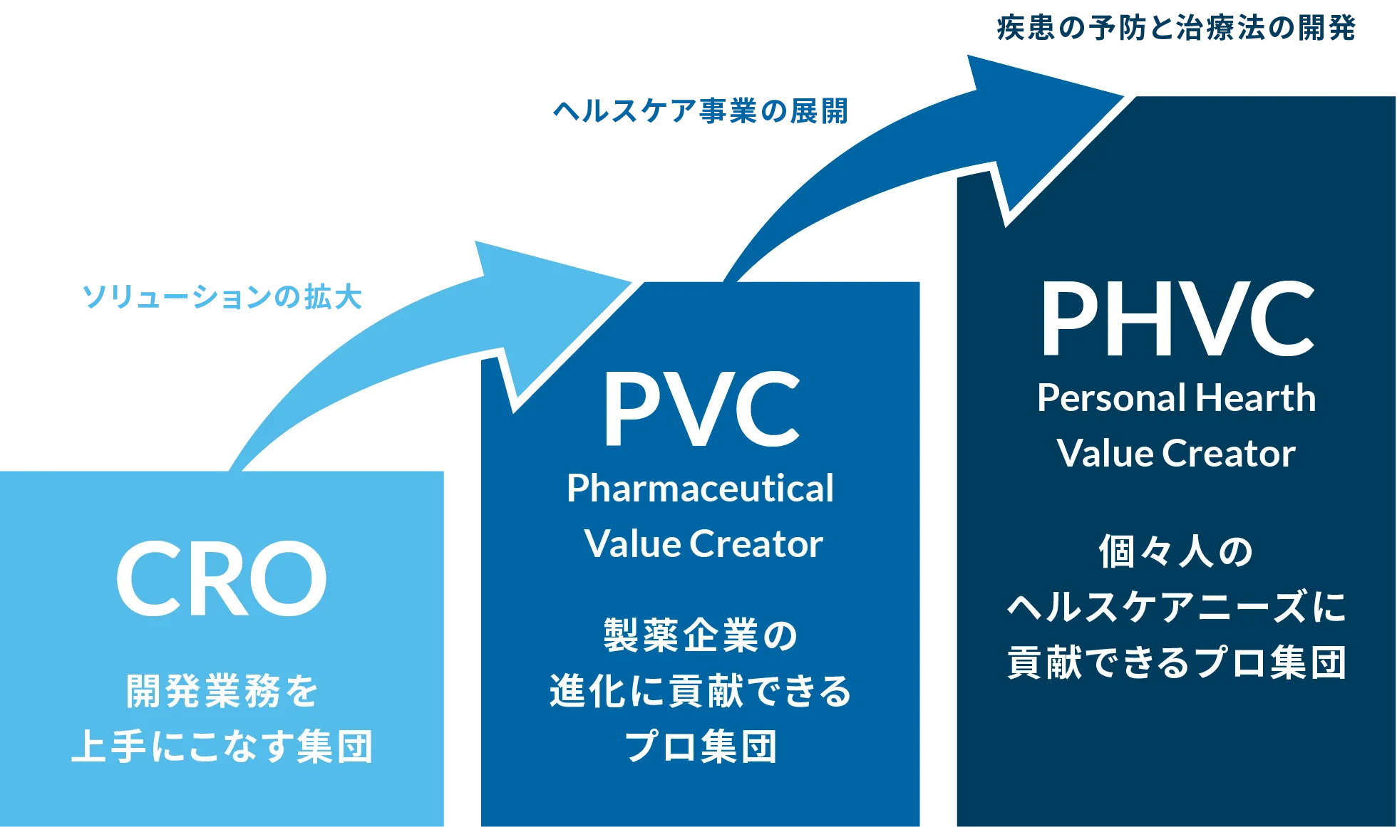 CRO（開発業務を上手にこなす集団）から、PVC (Pharmaceutical Value Creator：製薬企業の進化に貢献できるプロ集団)、そしてPHVC (Personal Hearth Value Creator：個々人のヘルスケアニーズに貢献できるプロ集団)へと事業が進化するステップを示した図。矢印はCROからPVCへの「ソリューションの拡大」、PVCからPHVCへの「ヘルスケア事業の展開」へと進む流れを示している。