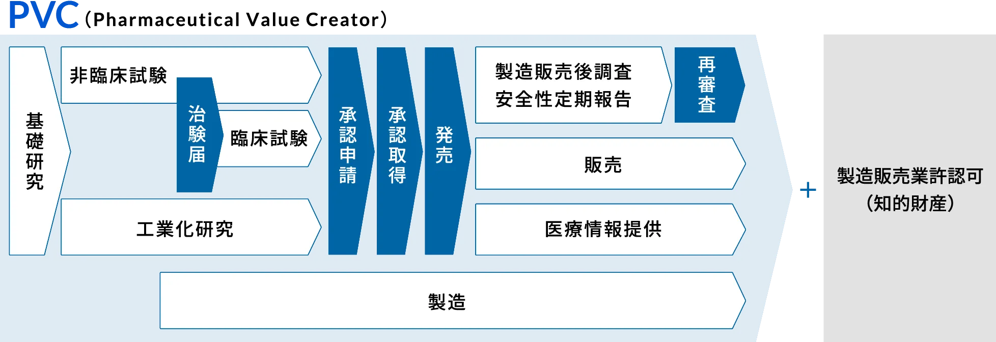 PVC (Pharmaceutical Value Creator) のフロー図。