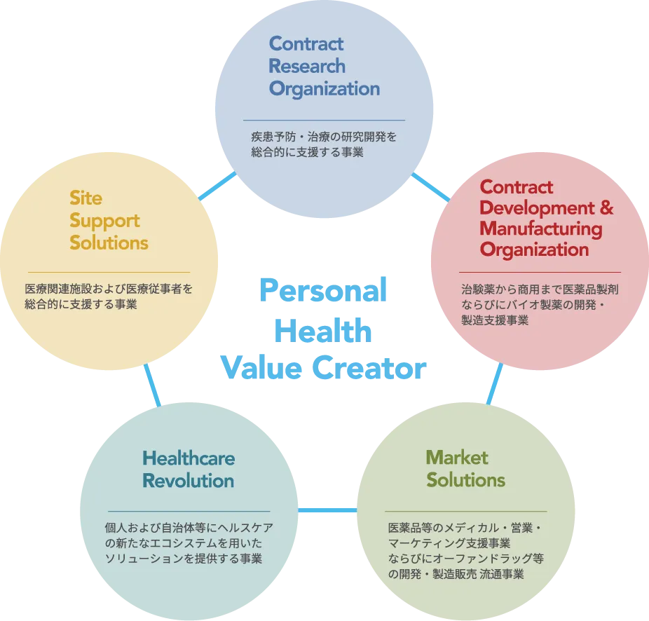 「Personal Health Value Creator」を中心に据え、5つの事業領域が円形に配置された図。それぞれの領域には「Contract Research Organization：病気の予防・治療の研究開発支援」「Contract Development & Manufacturing Organization：治験薬から医薬品製剤開発・製造支援」「Market Solutions：医薬品等の販売・流通支援」「Healthcare Revolution：ヘルスケアのエコシステムを活用したソリューション提供」「Site Support Solutions：医療関連施設および医療従事者の支援」と記載されている。