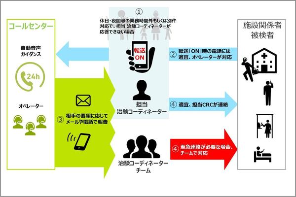 SMO業界初　24時間対応の一時応答コールセンターを立ち上げ
