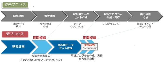 シミックとサスメド、AIを用いたビッグデータ簡易解析ソリューションを提供開始