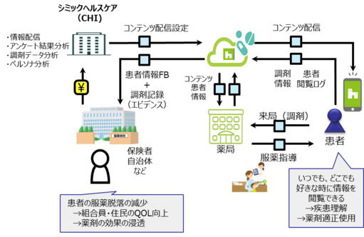 東京都の「次世代ウェルネスソリューションの構築事業(事業化促進プロジェクト)」に電子お薬手帳harmo事業が採択