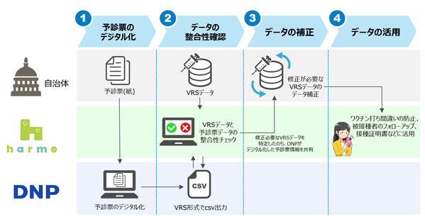 シミックグループと大日本印刷　ワクチン接種記録の補正により、正確性を向上させた接種記録の利活用支援サービスで協業を開始