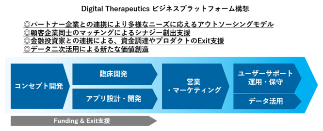 シミックとサスメド、デジタルセラピューティクス開発支援における業務提携を合意