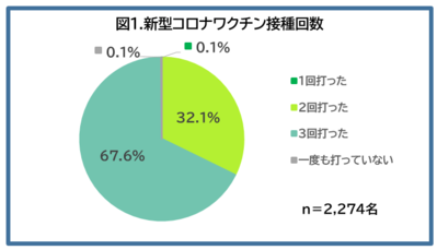 ワクチン接種管理アプリ「harmoワクチンケア」ユーザーに新型コロナワクチン接種の動向及び意識に関するアンケートを実施