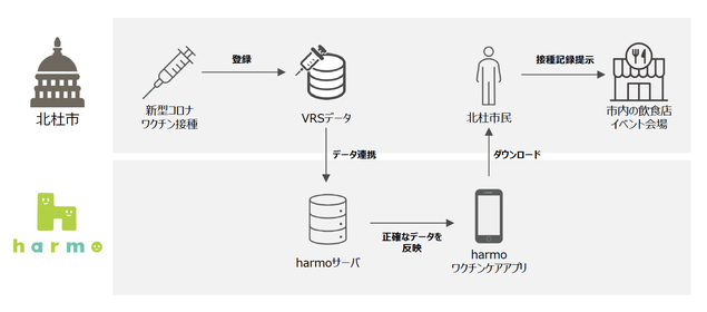 北杜市「harmoワクチンケア」でVRS接種記録を全市民が活用