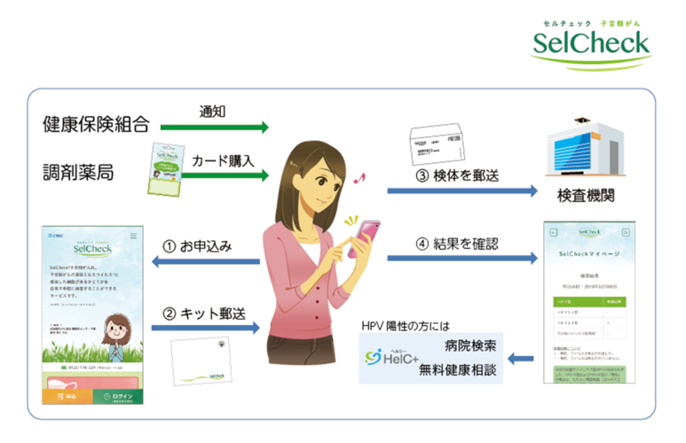 自己採取ＨＰＶ検査「SelCheck 子宮頸がん」サービス開始