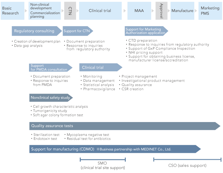 Regenerative Medicine And Cell Therapy Cmic Group