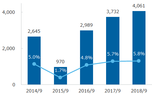 経常利益及び経常利益率