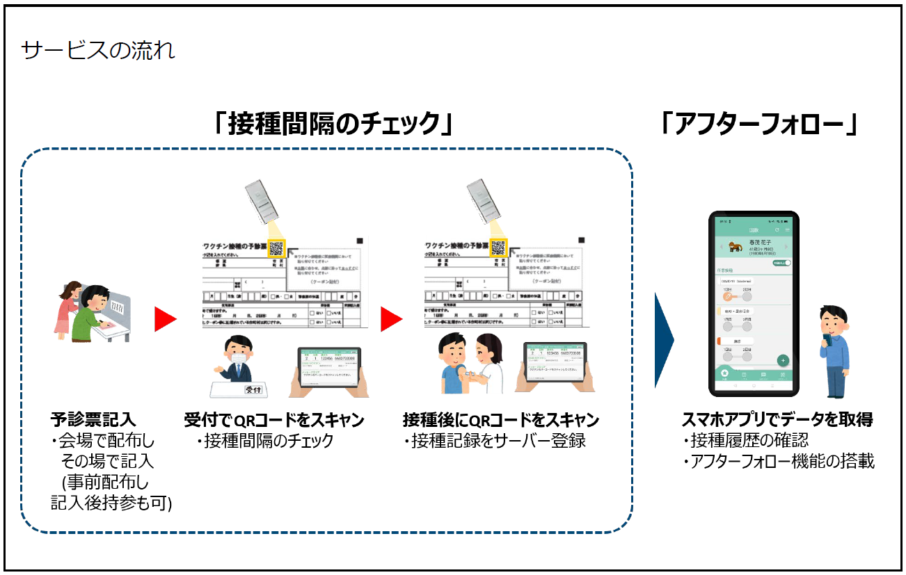サービスの流れ