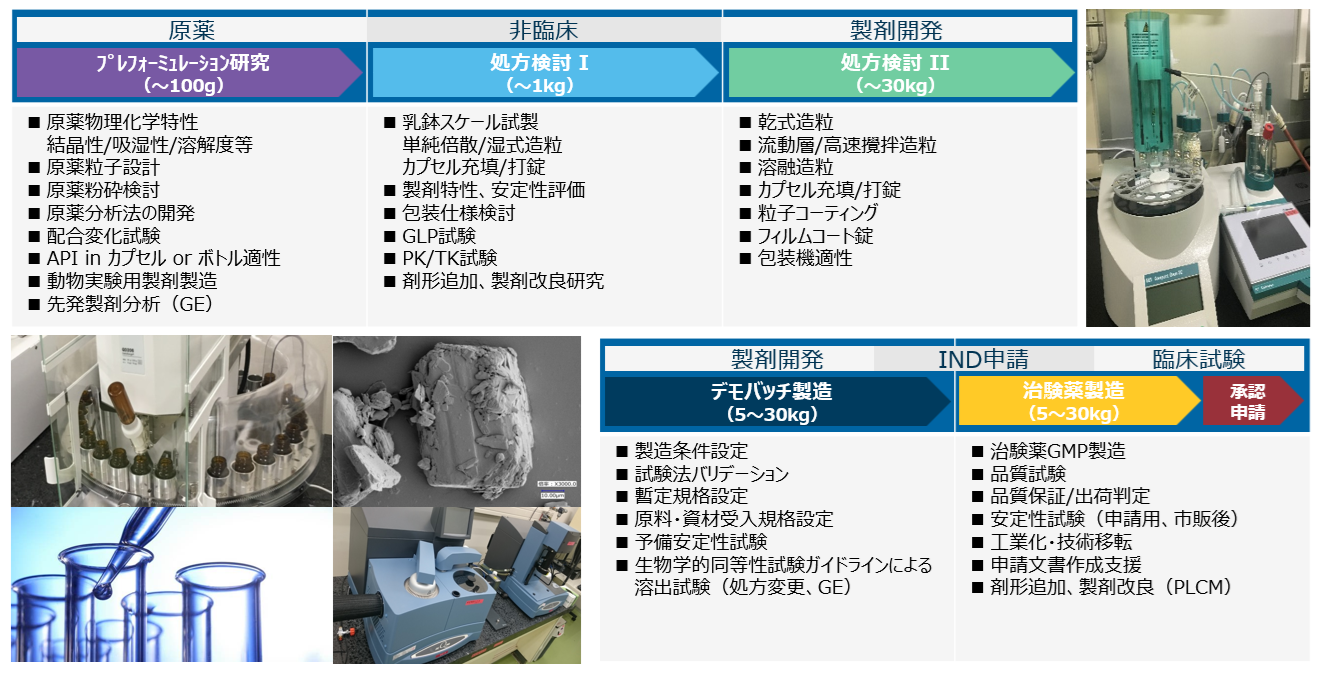 製剤開発の主な受託内容