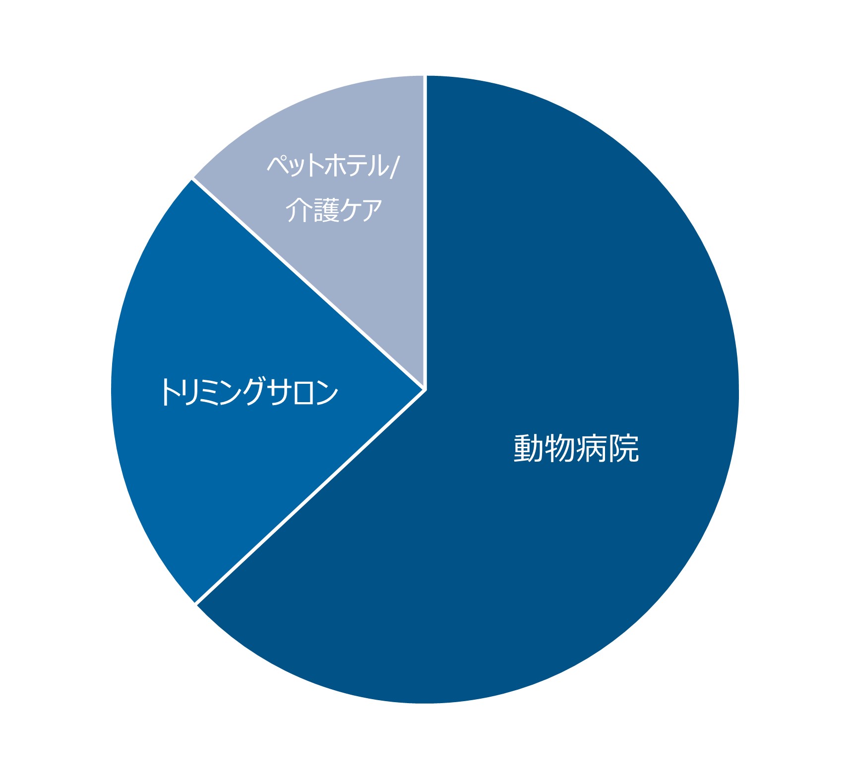 IKIGAIペットセンター サービス毎利用件数