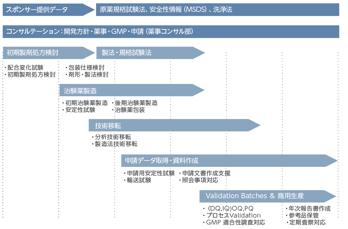 シミックグループのCDMOサービス