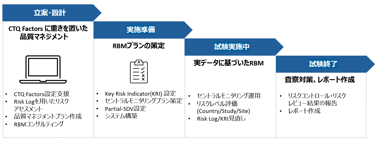 リスクベースドモニタリング (RBM Risk Based Monitoring)_業務フロー