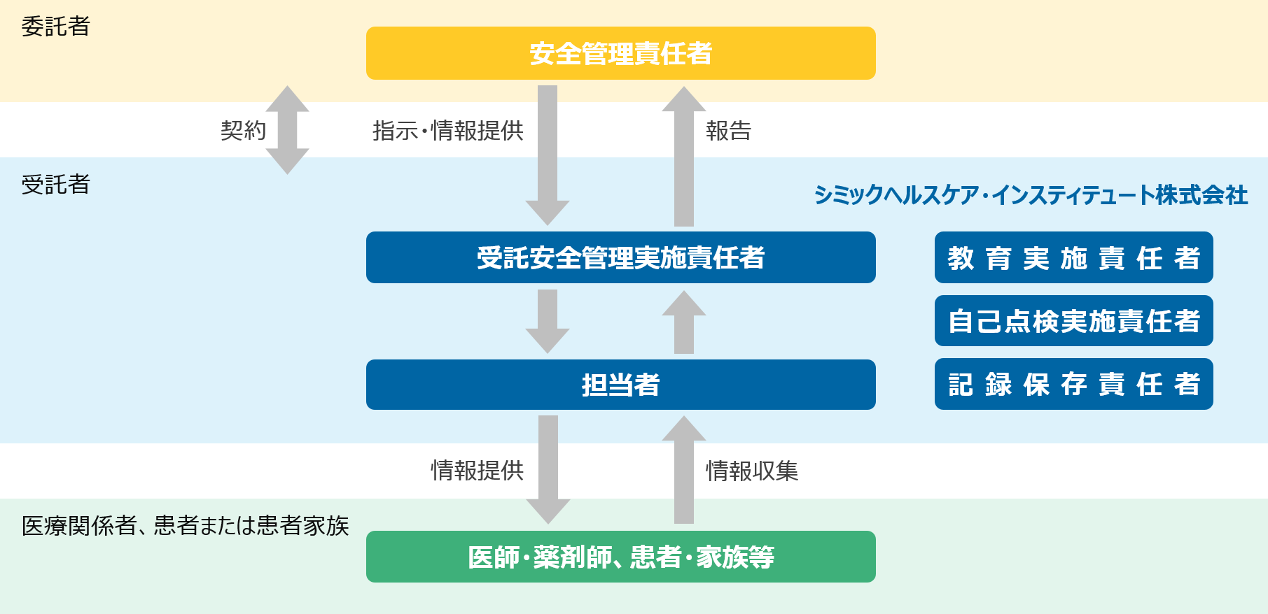 製造販売後安全管理基準（GVP）