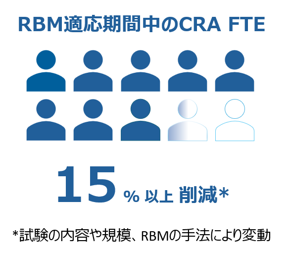 リスクベースドモニタリング (RBM Risk Based Monitoring)_実績