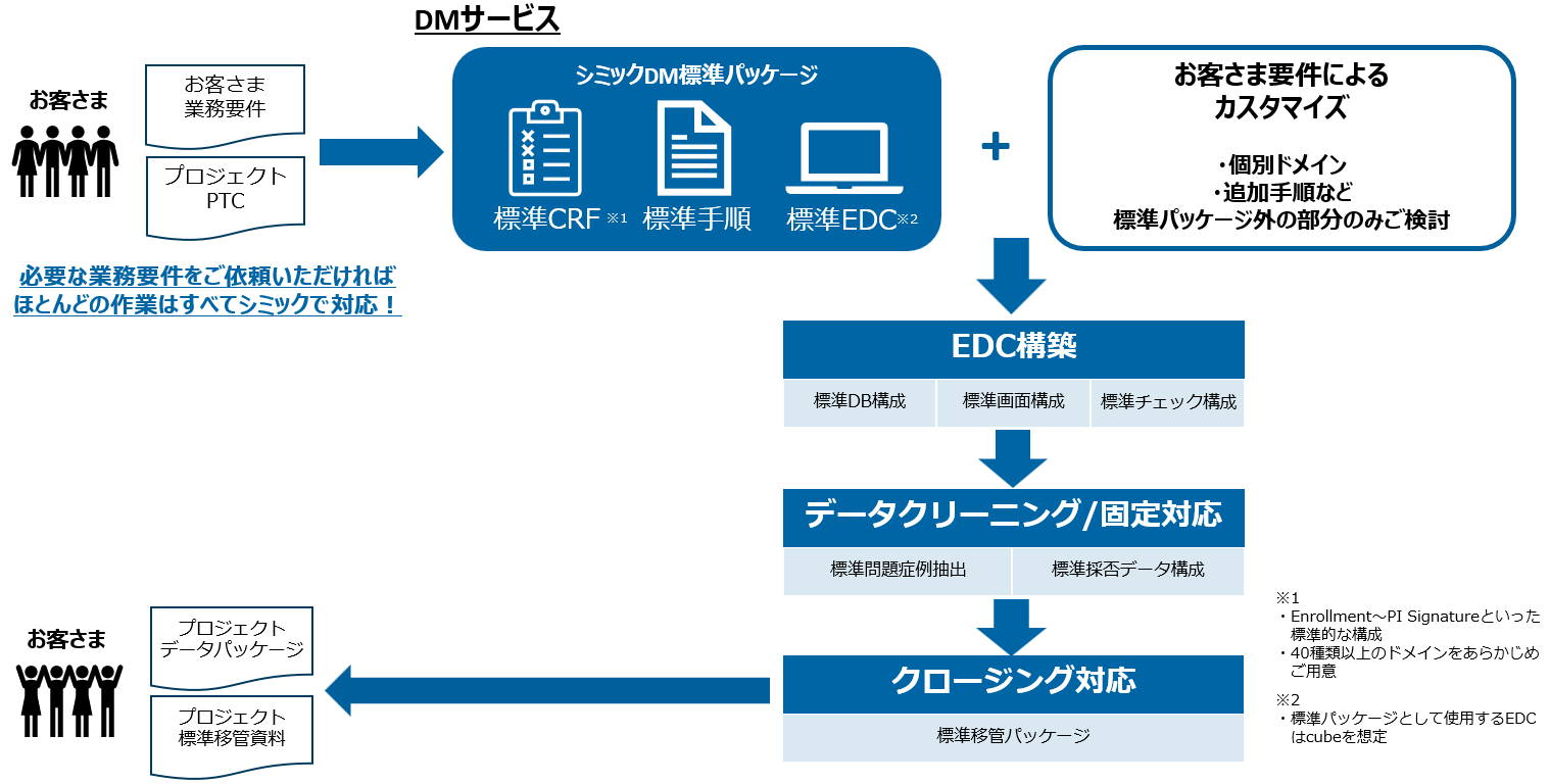 データサイエンス_DMパッケージ