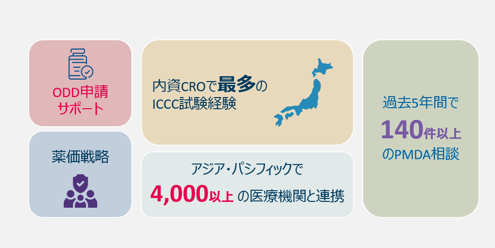 臨床試験_ICCC実績