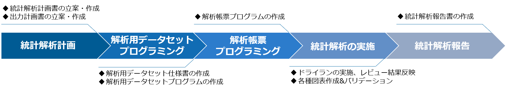 統計解析・RWD解析_ソリューション概要図