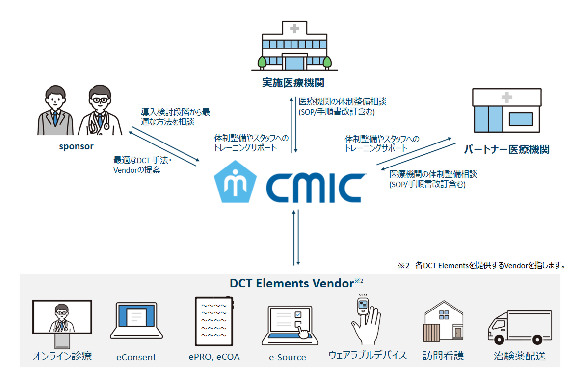 Decentralized Clinical Trials (DCT)・ eソリューション_ 概要図