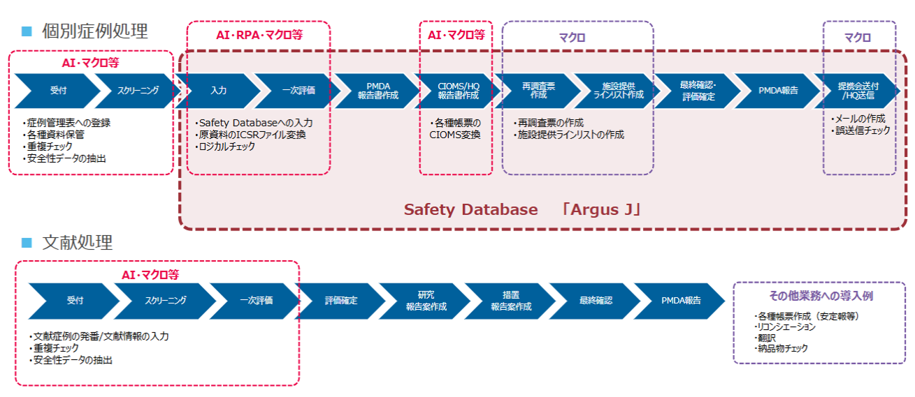 安全性情報管理（ファーマコヴィジランス）_自動化ツール